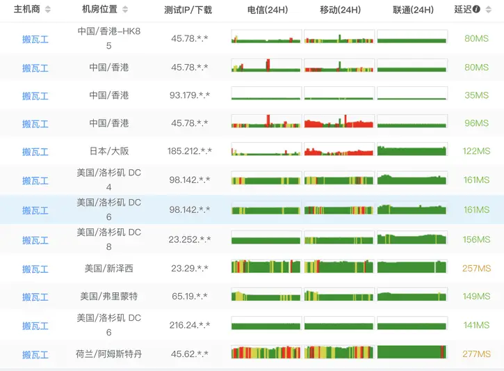 搬瓦工测速 速度 便宜vps 特价vps推荐